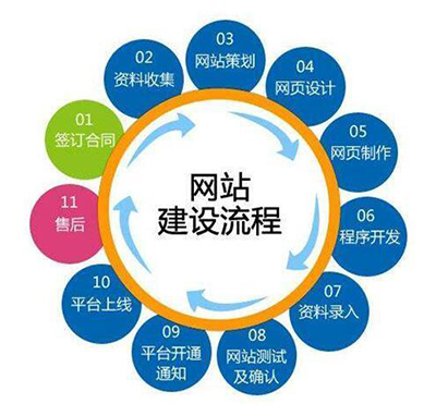 鄭州大小型企業網站建設設計流程規劃方案